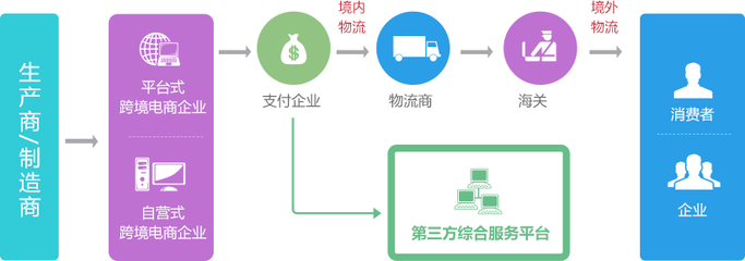 B2C电子商务系统