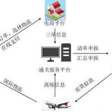 【B2C 电商快件报关大丰跨境电商代理】价格,厂家,批发,仓储与配送