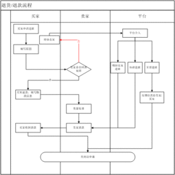 干货 电商b2c平台产品架构体系设计精髓