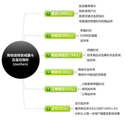 B2C电子商务网站之订单转化率_Hishop商城系统