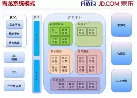 解密:京东的物流信息化--青龙系统